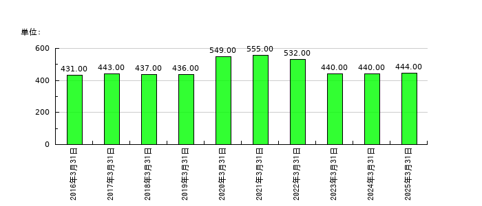 ニッポン高度紙工業の従業員数の推移