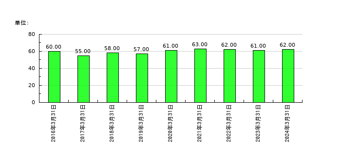 コラボスの従業員数の推移