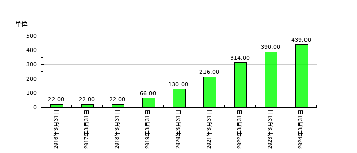 アカツキの従業員数の推移