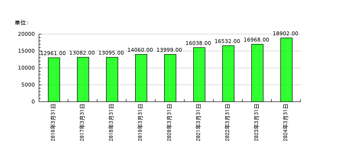レンゴーの従業員数の推移