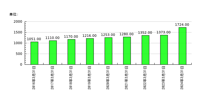 朝日印刷の従業員数の推移