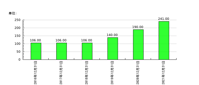 ユーザベースの従業員数の推移