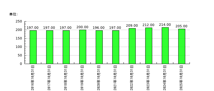 ＳＣＡＴの従業員数の推移