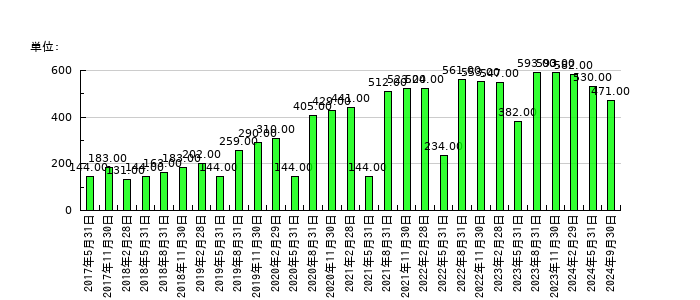 UUUMの従業員数の推移