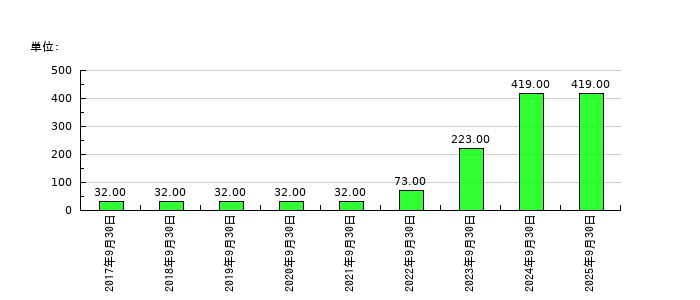 PKSHATechnologyの従業員数の推移