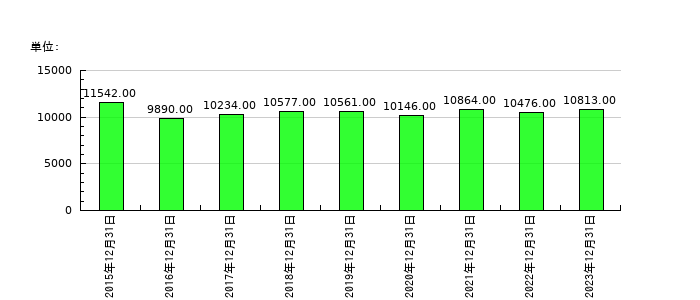 レゾナック・ホールディングスの従業員数の推移