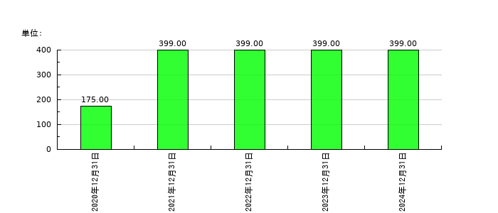 アクシスの従業員数の推移