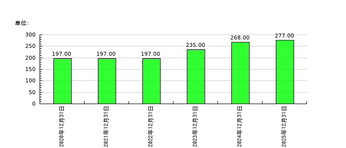 勤次郎の従業員数の推移