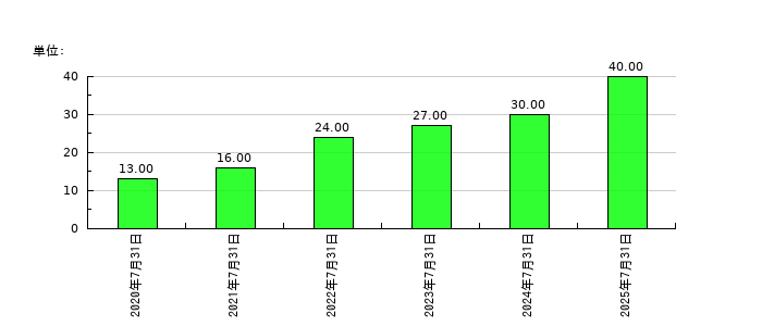 カラダノートの従業員数の推移