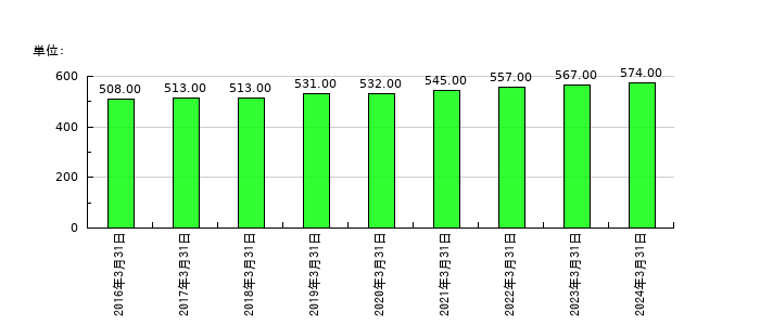 ラサ工業の従業員数の推移