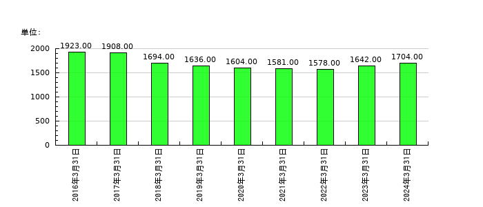 石原産業の従業員数の推移