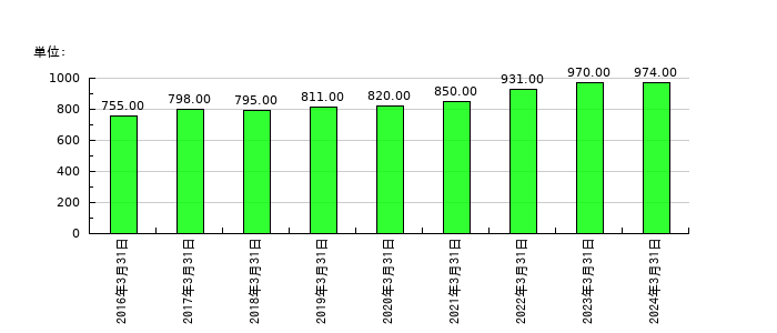 大阪ソーダの従業員数の推移