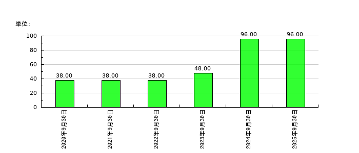 ＧＭＯフィナンシャルゲートの従業員数の推移