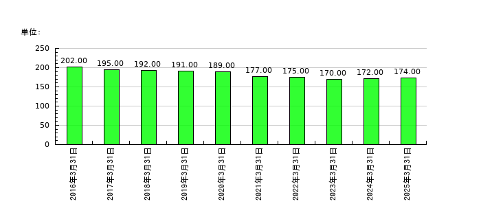 スガイ化学工業の従業員数の推移