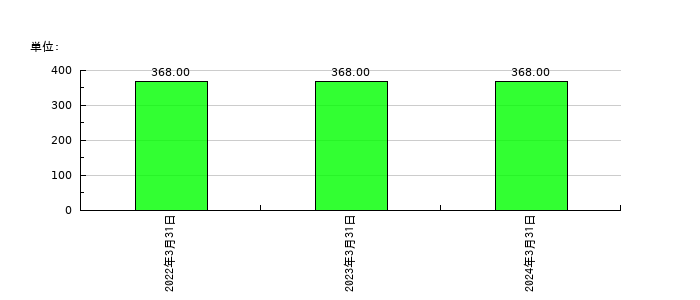 三和油化工業の従業員数の推移