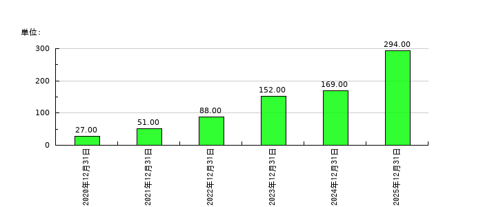 ヤプリの従業員数の推移