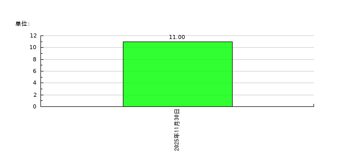 ウリドキの従業員数の推移