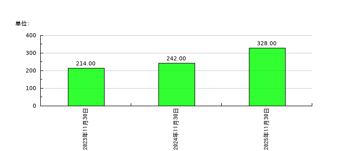 アスマークの従業員数の推移