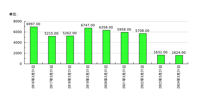 住友ベークライトの従業員数の推移