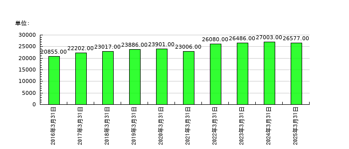 積水化学工業の従業員数の推移