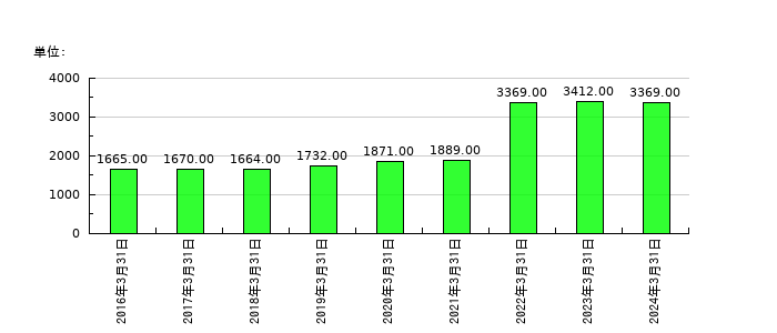 タキロンシーアイの従業員数の推移