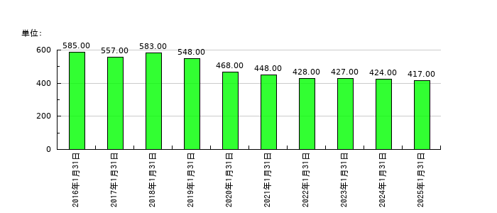 ミライアルの従業員数の推移