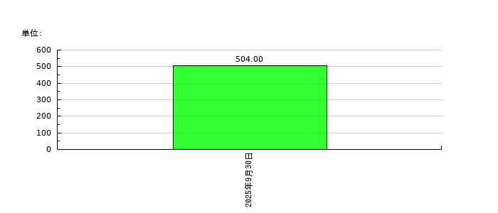 ライオン事務器の従業員数の推移