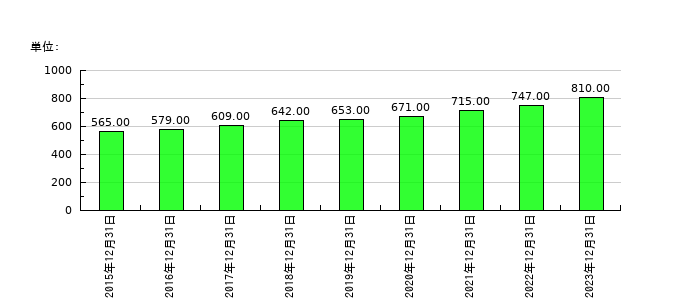 ダイキアクシスの従業員数の推移