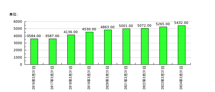 ダイキョーニシカワの従業員数の推移