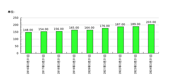 ポバール興業の従業員数の推移