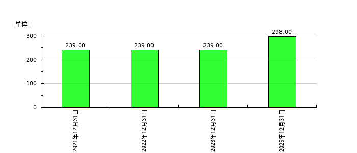 アジアクエストの従業員数の推移
