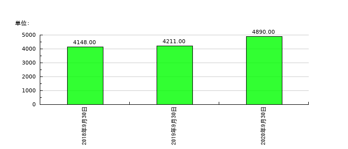 ＥＰＳホールディングスの従業員数の推移