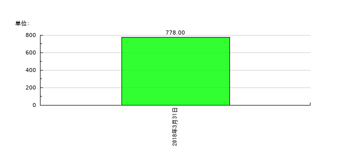 JIECの従業員数の推移
