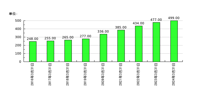 アミューズの従業員数の推移