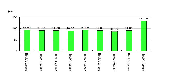 テスクの従業員数の推移