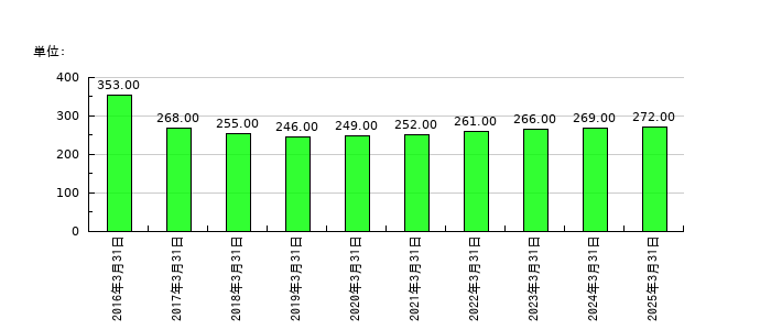 ダイトーケミックスの従業員数の推移