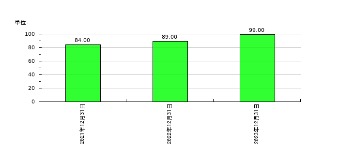 ユミルリンクの従業員数の推移