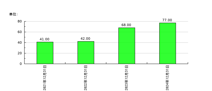 ROBOT　PAYMENTの従業員数の推移