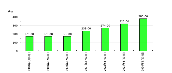 アイ・ピー・エスの従業員数の推移