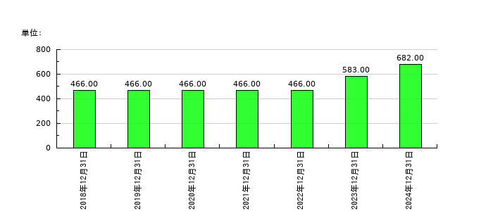 ＦＩＧ（エフアイジー）の従業員数の推移