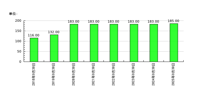 バンク・オブ・イノベーションの従業員数の推移
