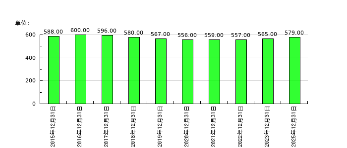 ミヨシ油脂の従業員数の推移