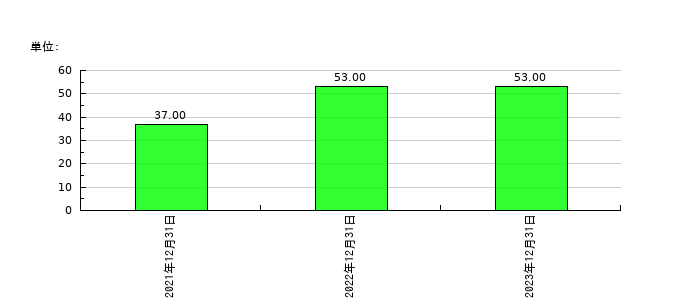 ブロードエンタープライズの従業員数の推移