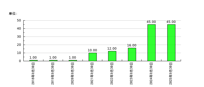 Ａｍａｚｉａ（アメイジア）の従業員数の推移