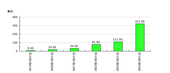 カオナビの従業員数の推移