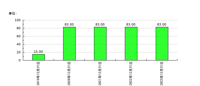 ウィルズの従業員数の推移