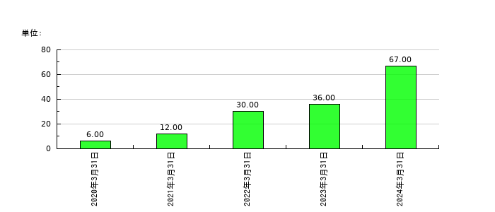AIinsideの従業員数の推移