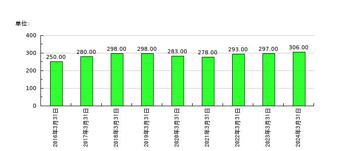 森下仁丹の従業員数の推移