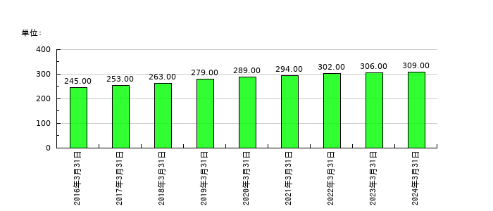 有機合成薬品工業の従業員数の推移