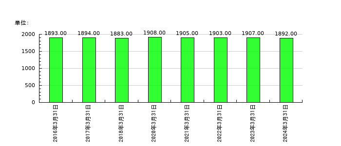 キッセイ薬品工業の従業員数の推移